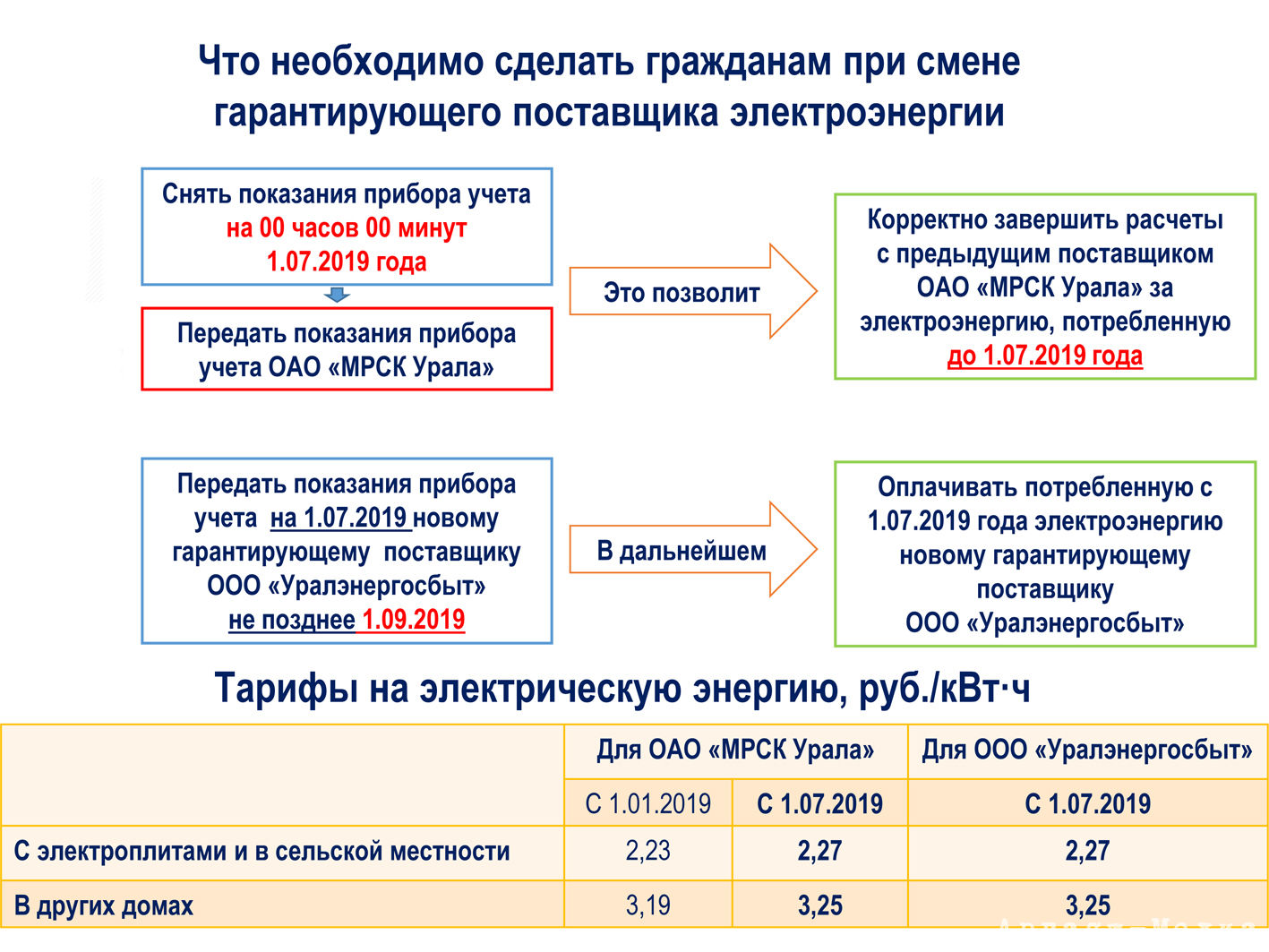 Как не задолжать энергетикам?